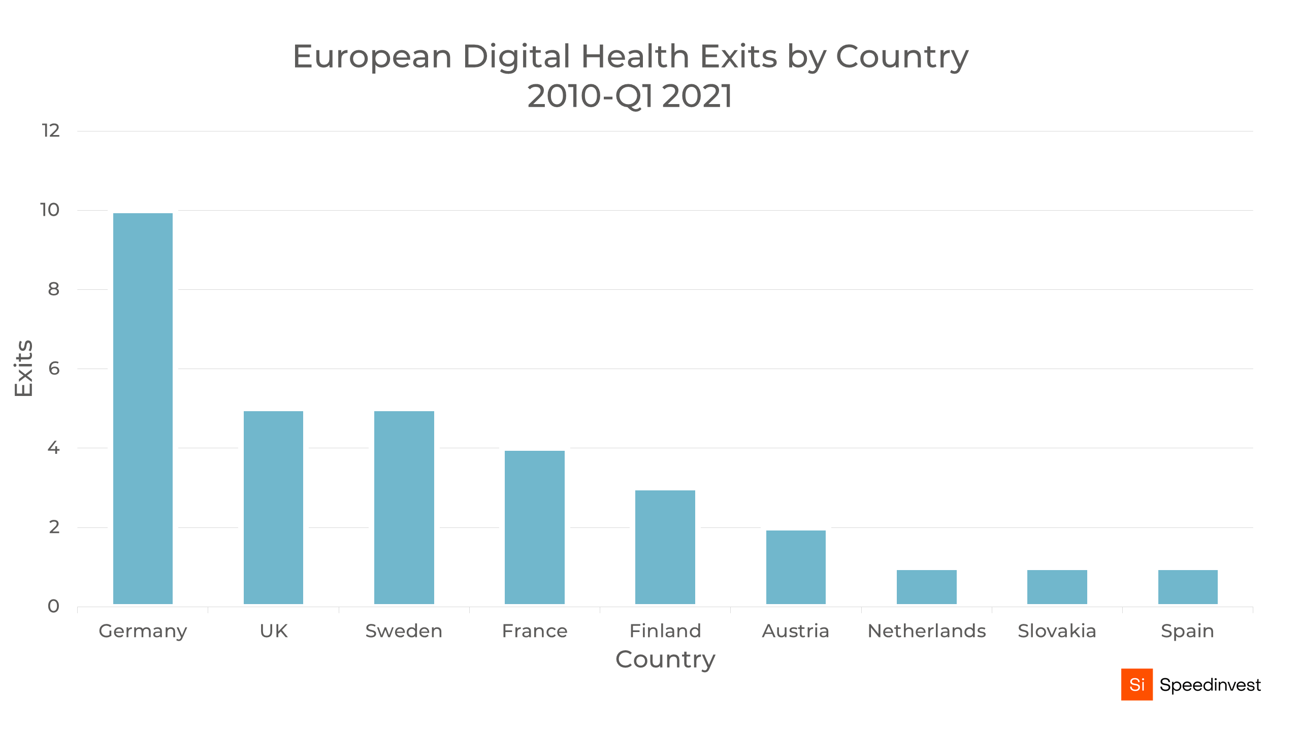 Digital Health Exits in Europe Q1 2021 Update